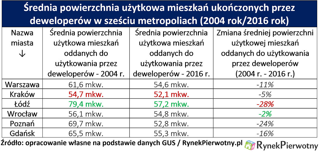 Średnia powierzchnia mieszkań na rynku pierwotnym